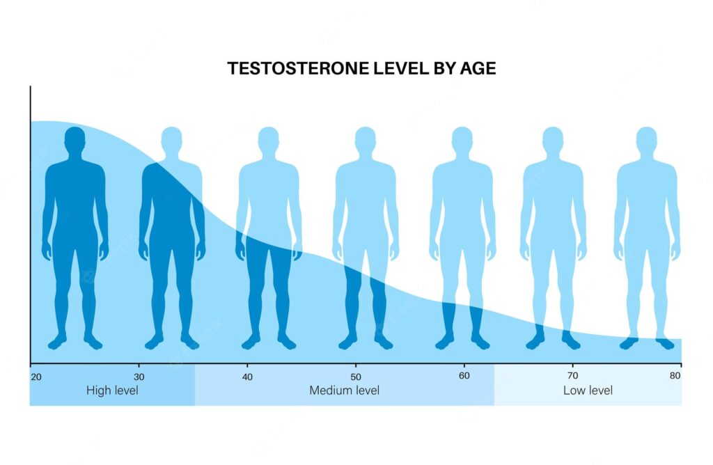 TESTOSTERONE TESTING